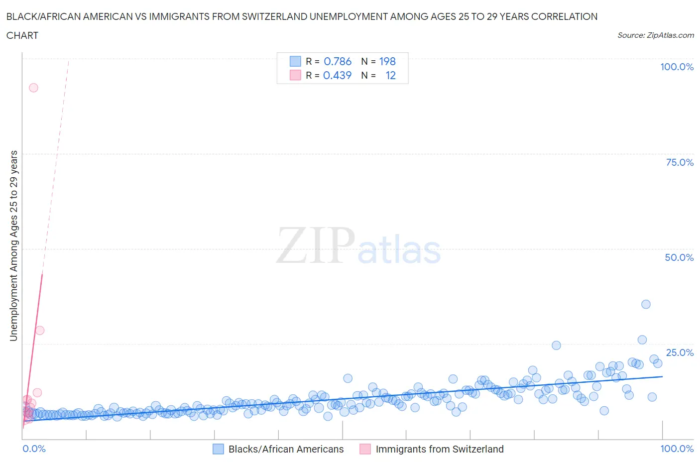 Black/African American vs Immigrants from Switzerland Unemployment Among Ages 25 to 29 years