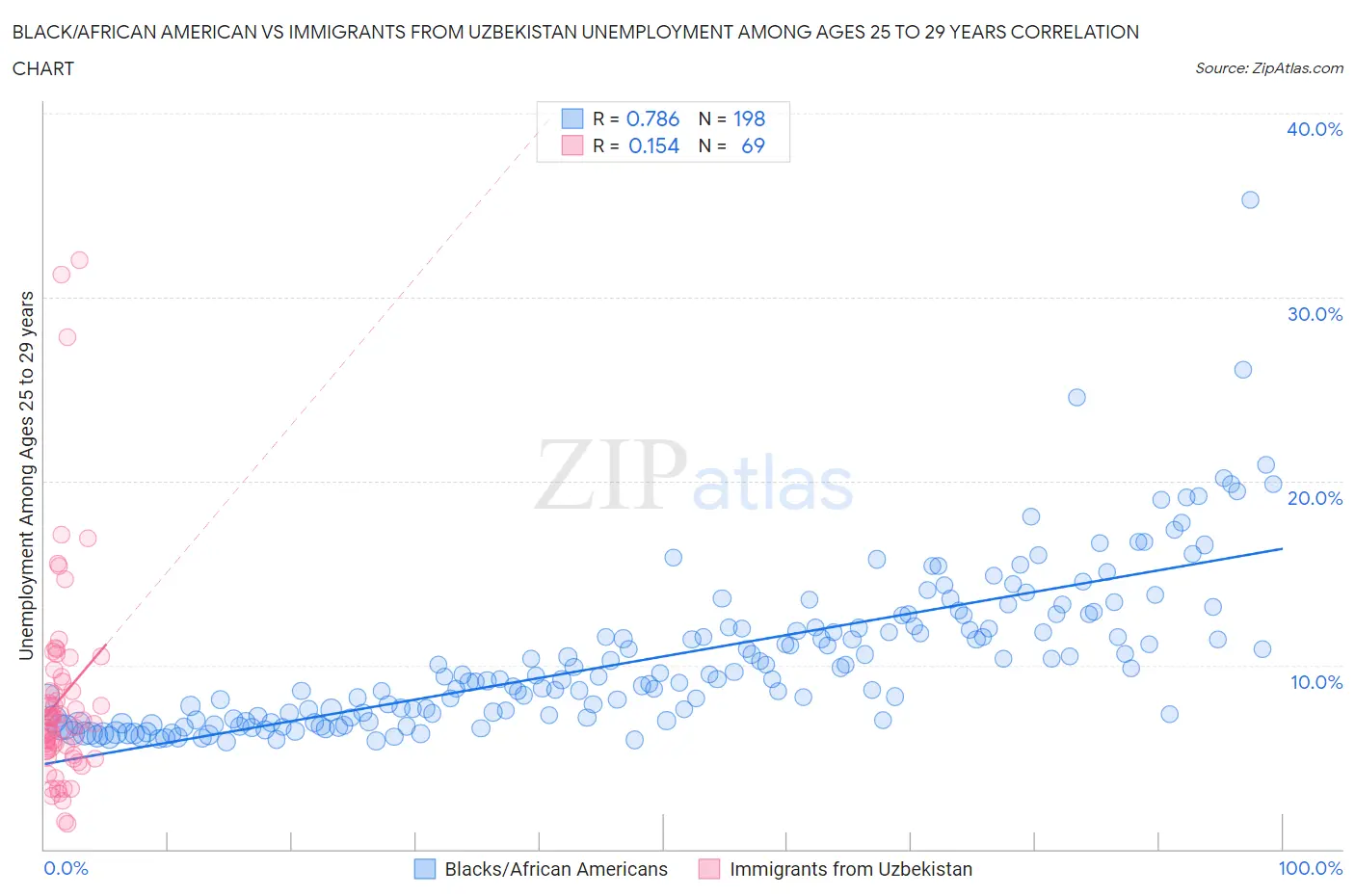 Black/African American vs Immigrants from Uzbekistan Unemployment Among Ages 25 to 29 years