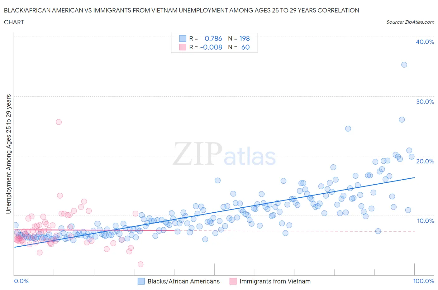 Black/African American vs Immigrants from Vietnam Unemployment Among Ages 25 to 29 years