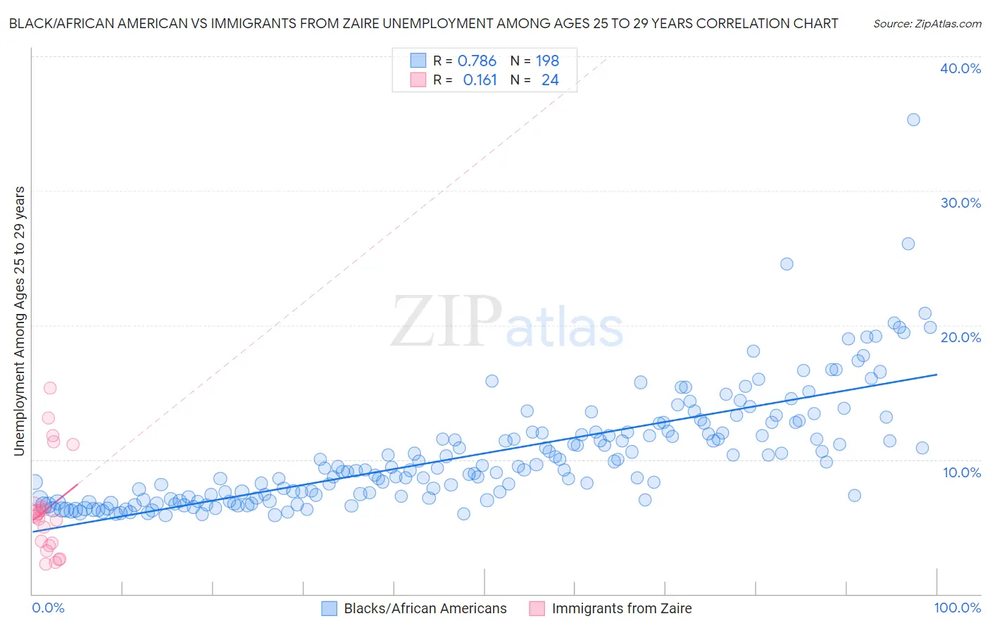 Black/African American vs Immigrants from Zaire Unemployment Among Ages 25 to 29 years