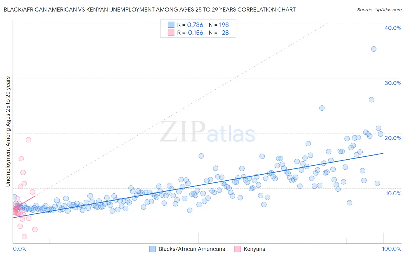 Black/African American vs Kenyan Unemployment Among Ages 25 to 29 years