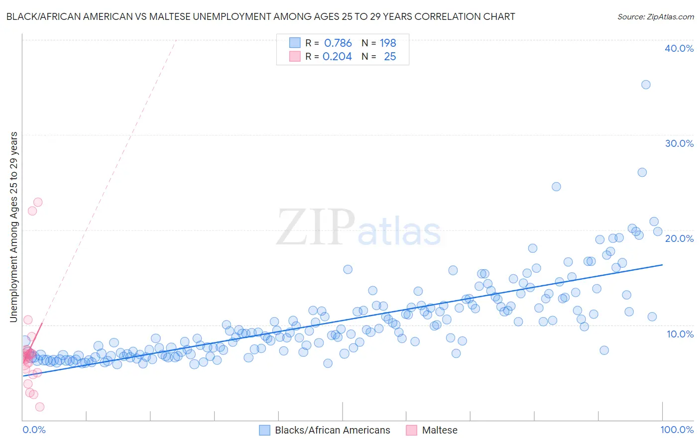 Black/African American vs Maltese Unemployment Among Ages 25 to 29 years