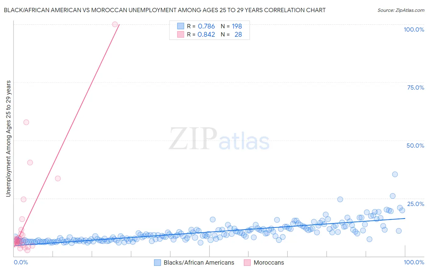 Black/African American vs Moroccan Unemployment Among Ages 25 to 29 years