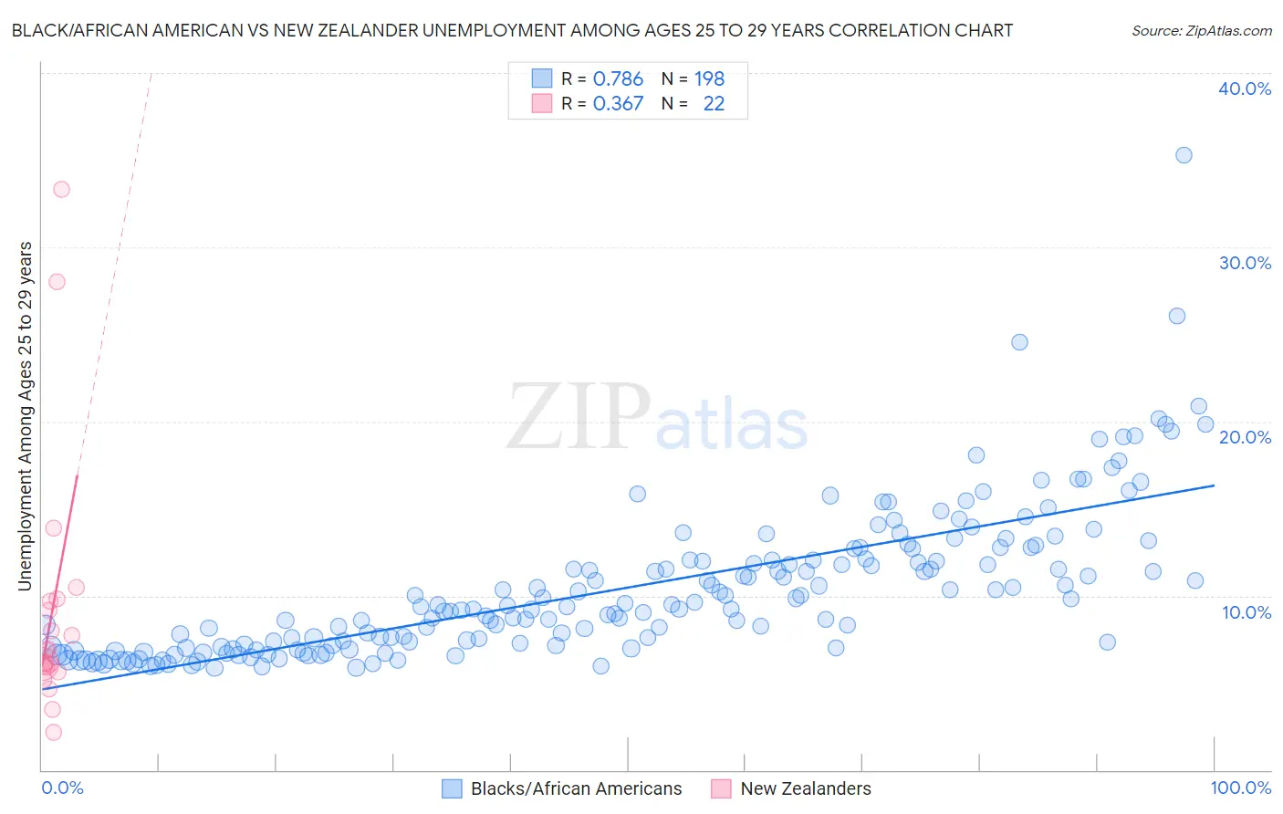 Black/African American vs New Zealander Unemployment Among Ages 25 to 29 years