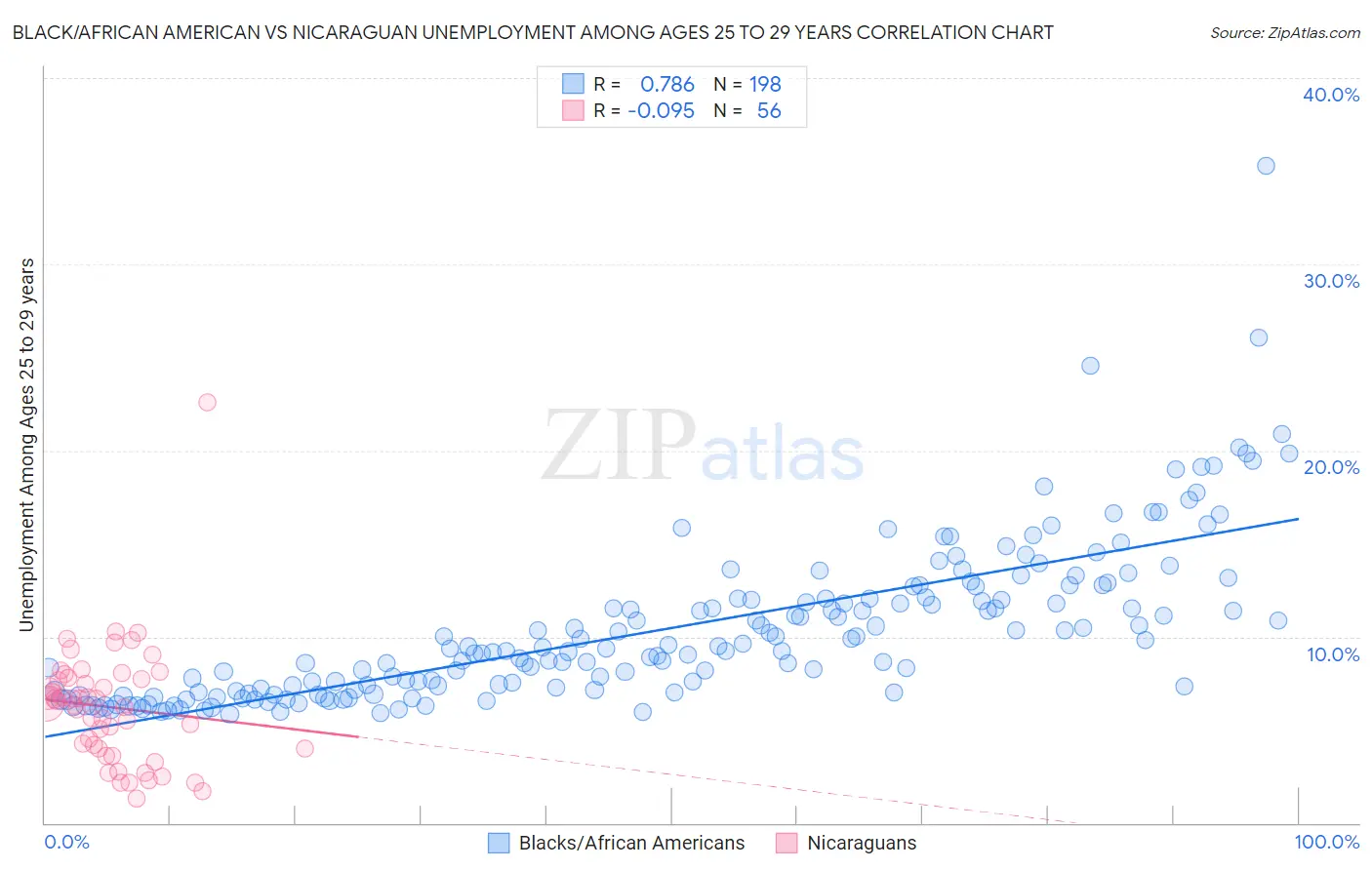 Black/African American vs Nicaraguan Unemployment Among Ages 25 to 29 years