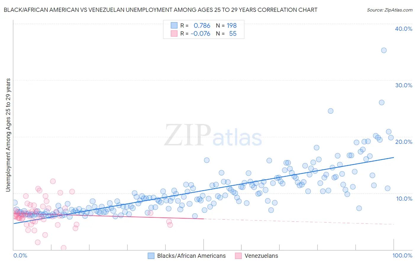 Black/African American vs Venezuelan Unemployment Among Ages 25 to 29 years