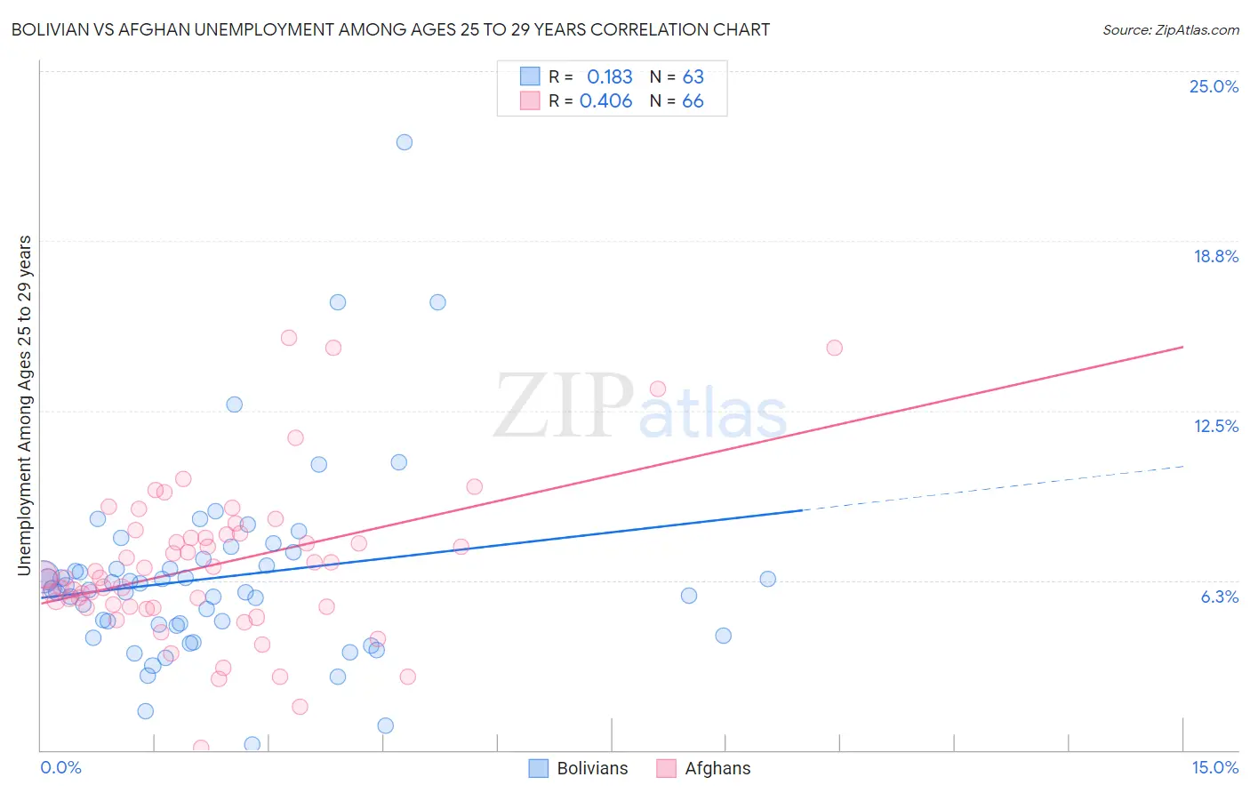 Bolivian vs Afghan Unemployment Among Ages 25 to 29 years