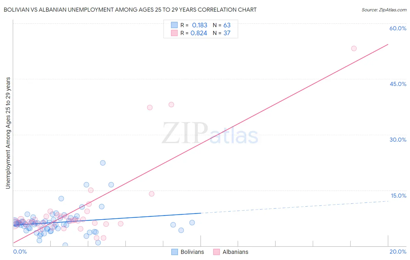 Bolivian vs Albanian Unemployment Among Ages 25 to 29 years