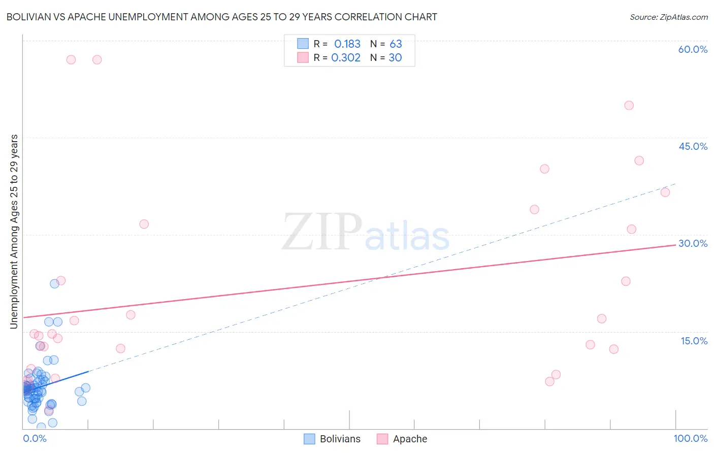 Bolivian vs Apache Unemployment Among Ages 25 to 29 years