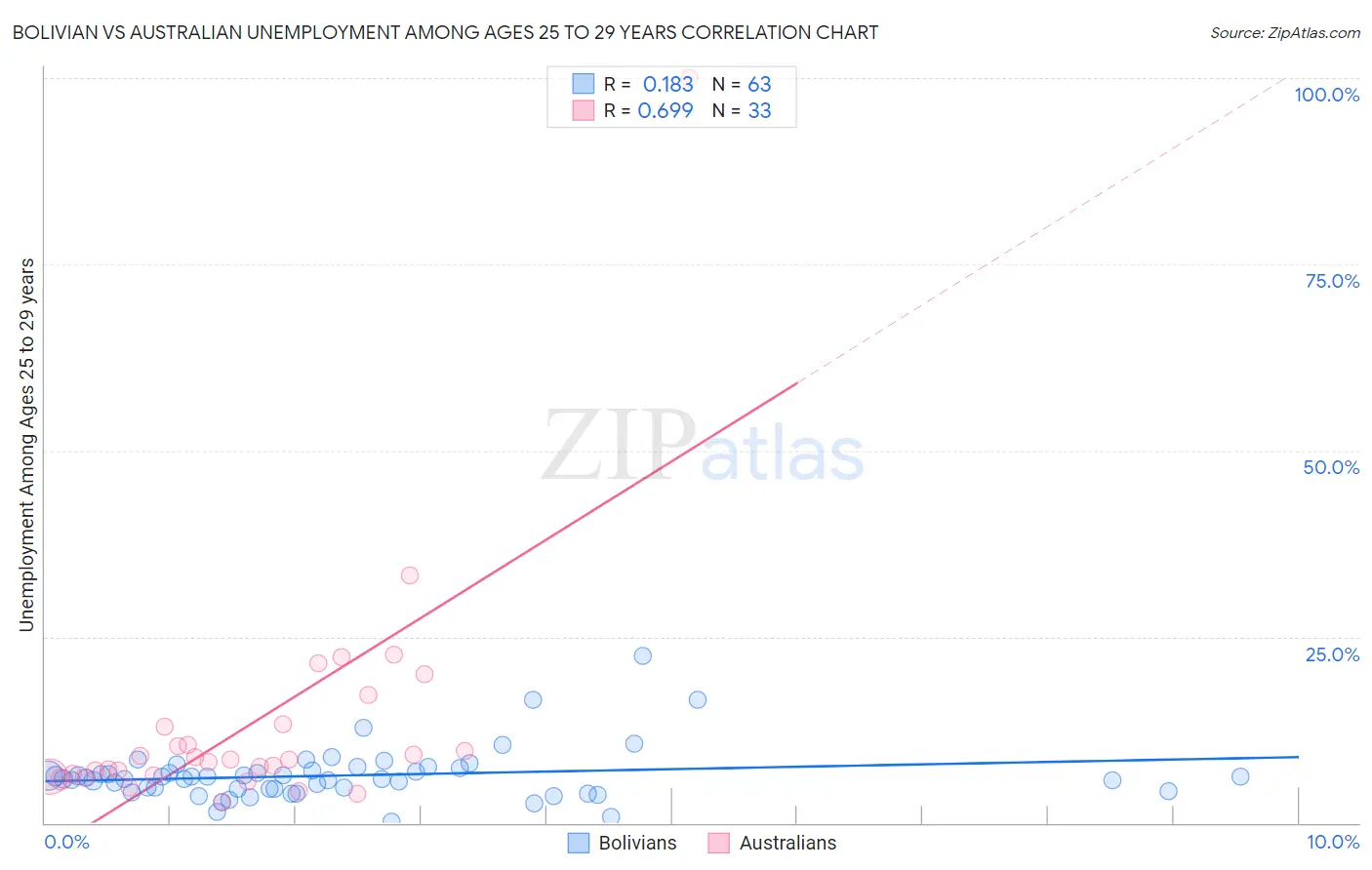 Bolivian vs Australian Unemployment Among Ages 25 to 29 years