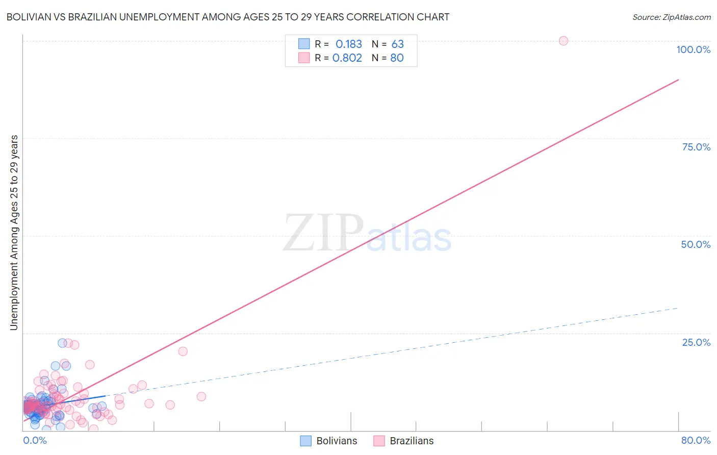 Bolivian vs Brazilian Unemployment Among Ages 25 to 29 years