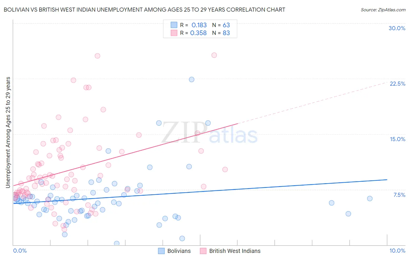 Bolivian vs British West Indian Unemployment Among Ages 25 to 29 years