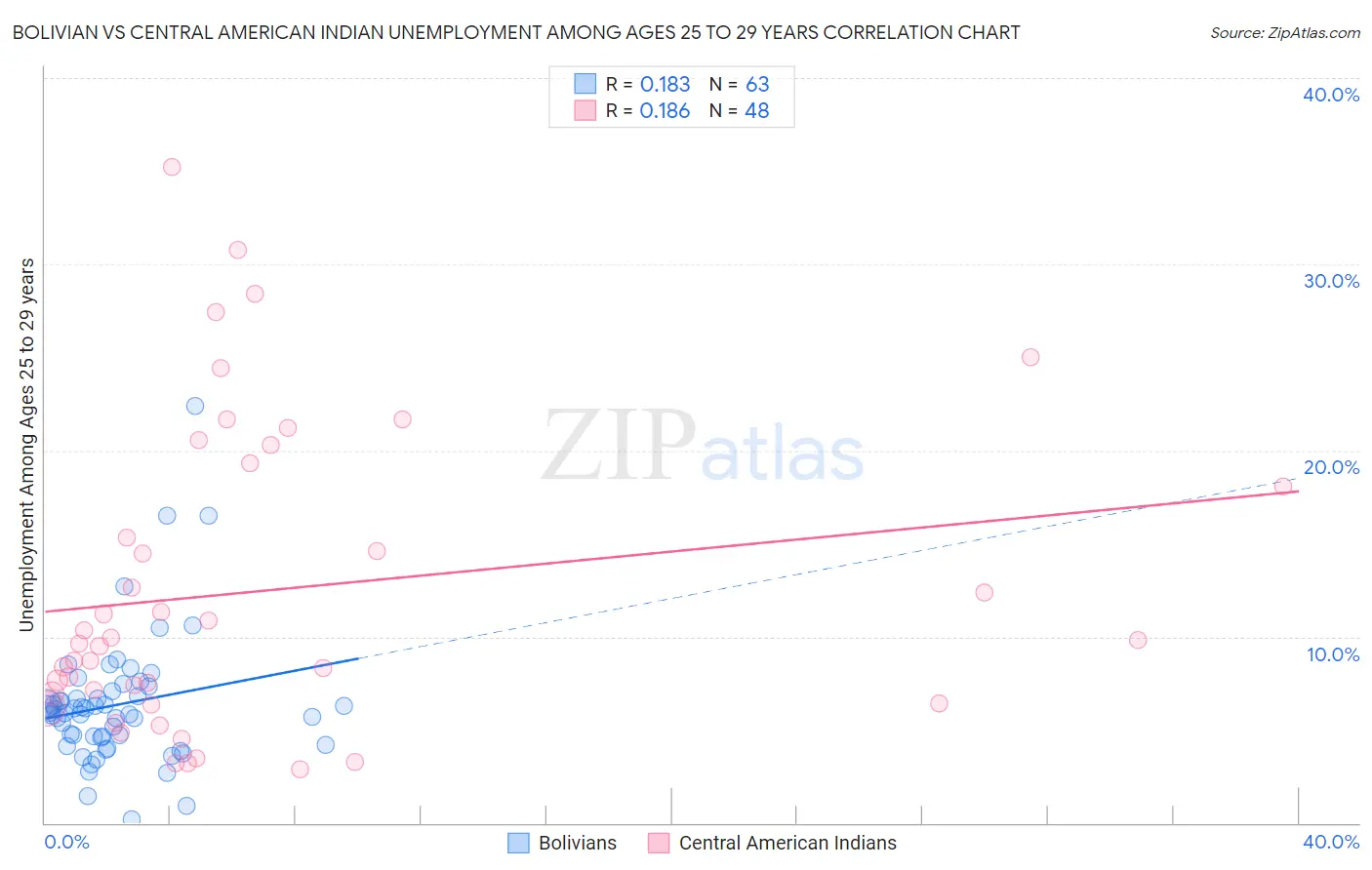 Bolivian vs Central American Indian Unemployment Among Ages 25 to 29 years