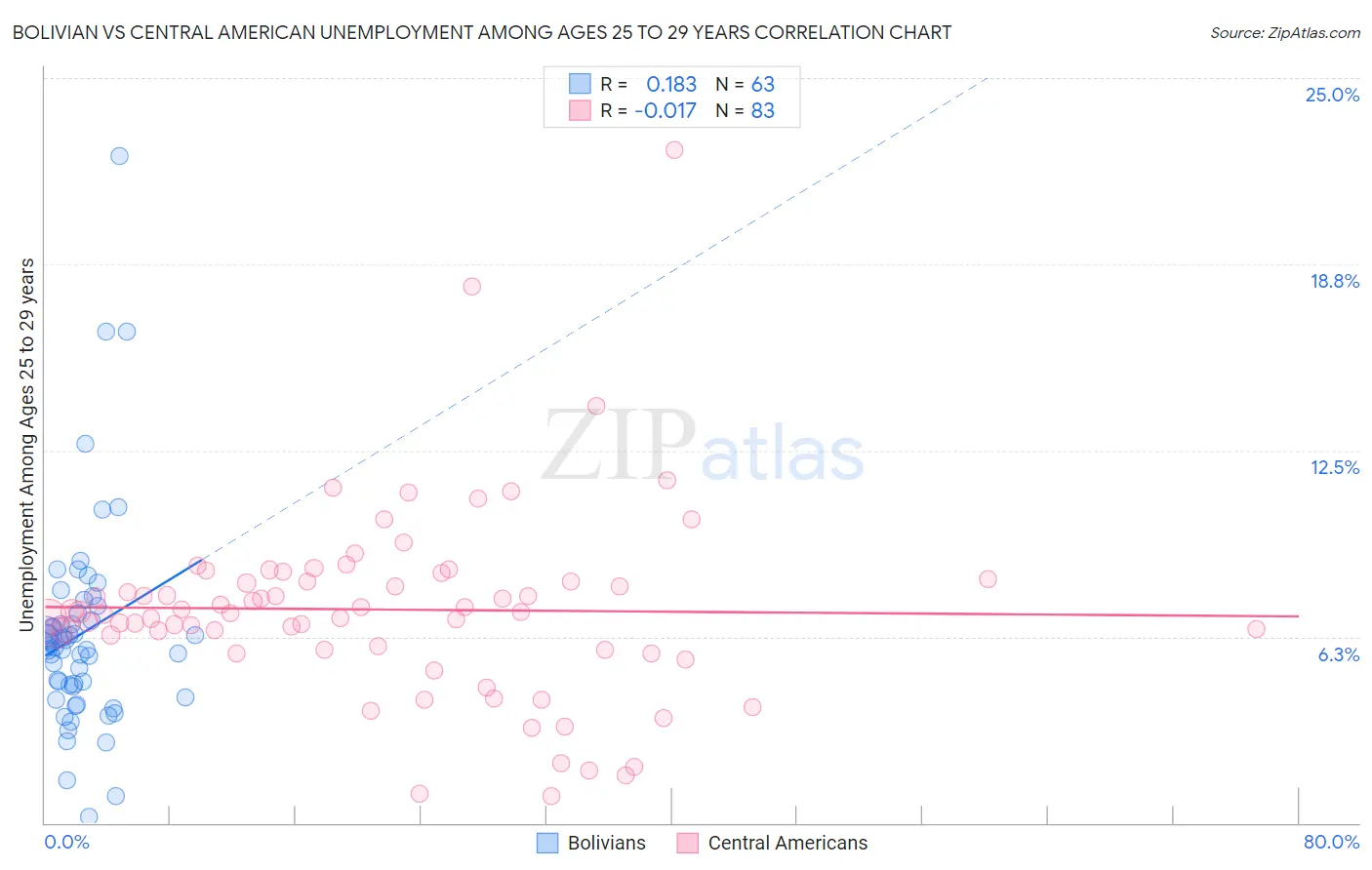 Bolivian vs Central American Unemployment Among Ages 25 to 29 years
