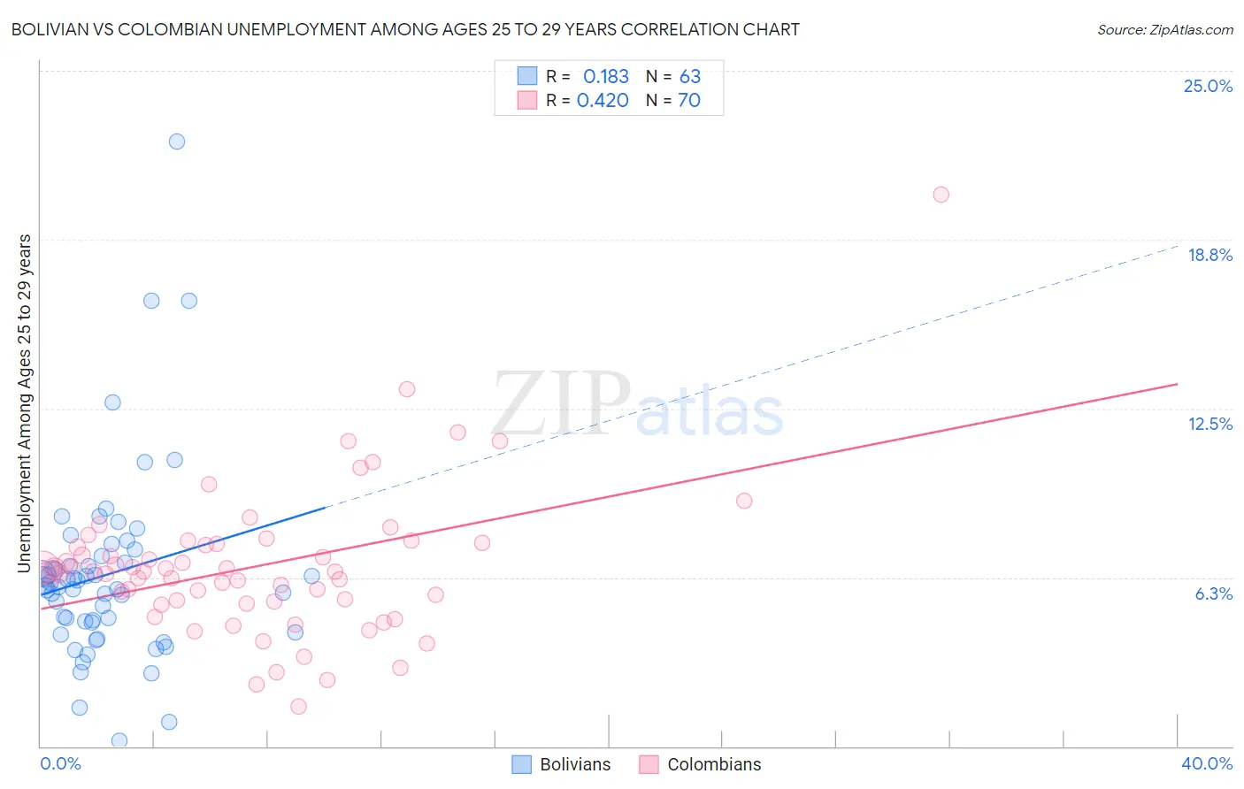 Bolivian vs Colombian Unemployment Among Ages 25 to 29 years