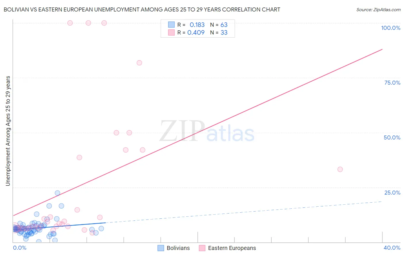 Bolivian vs Eastern European Unemployment Among Ages 25 to 29 years