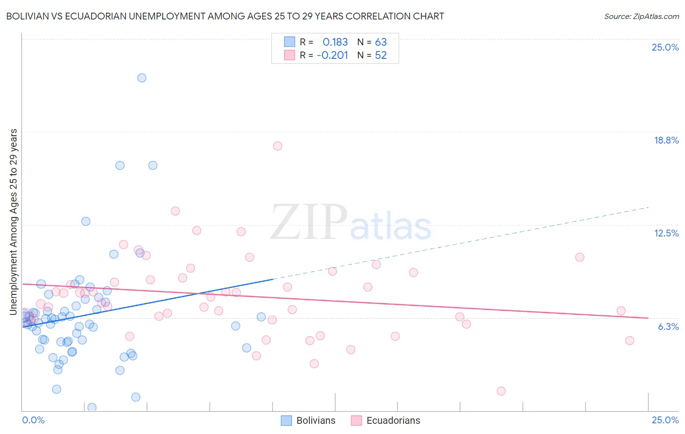 Bolivian vs Ecuadorian Unemployment Among Ages 25 to 29 years