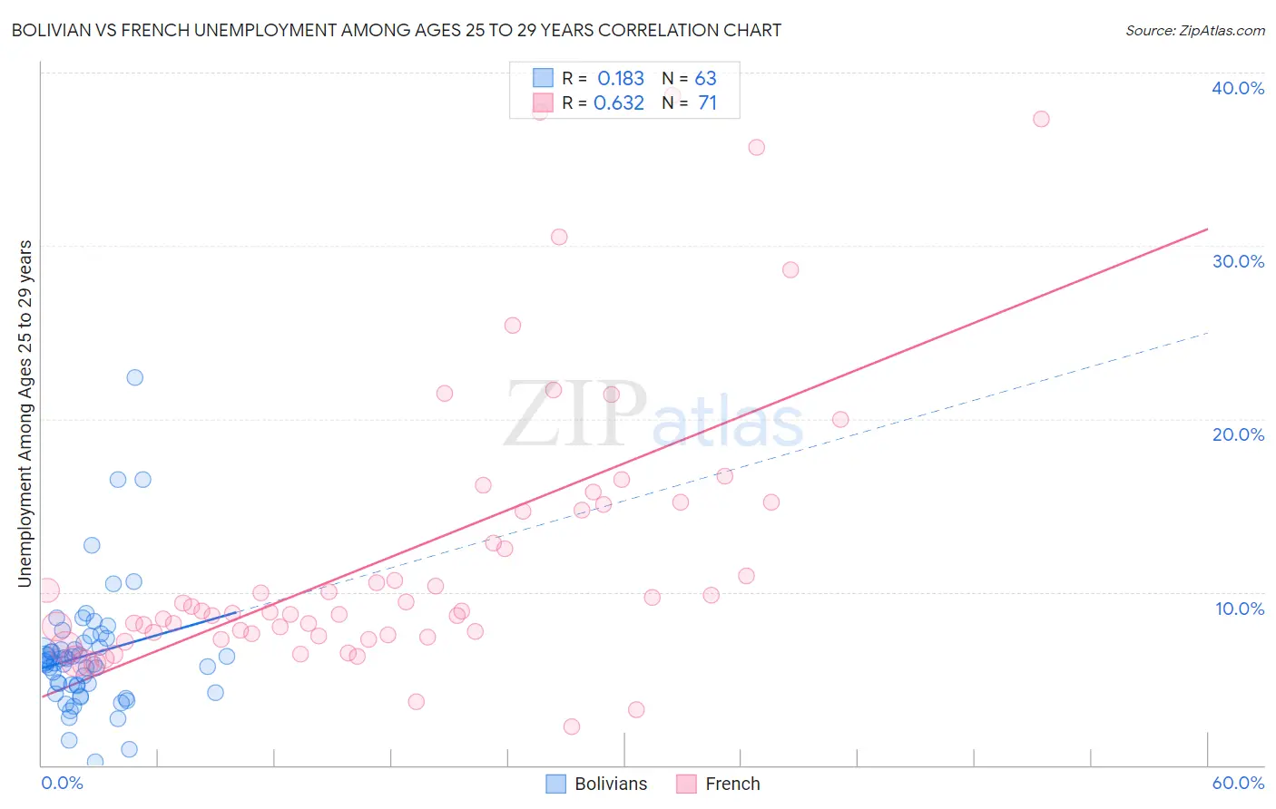 Bolivian vs French Unemployment Among Ages 25 to 29 years