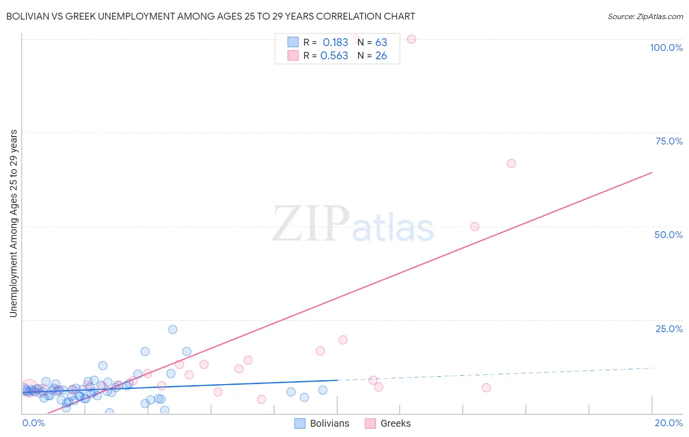 Bolivian vs Greek Unemployment Among Ages 25 to 29 years