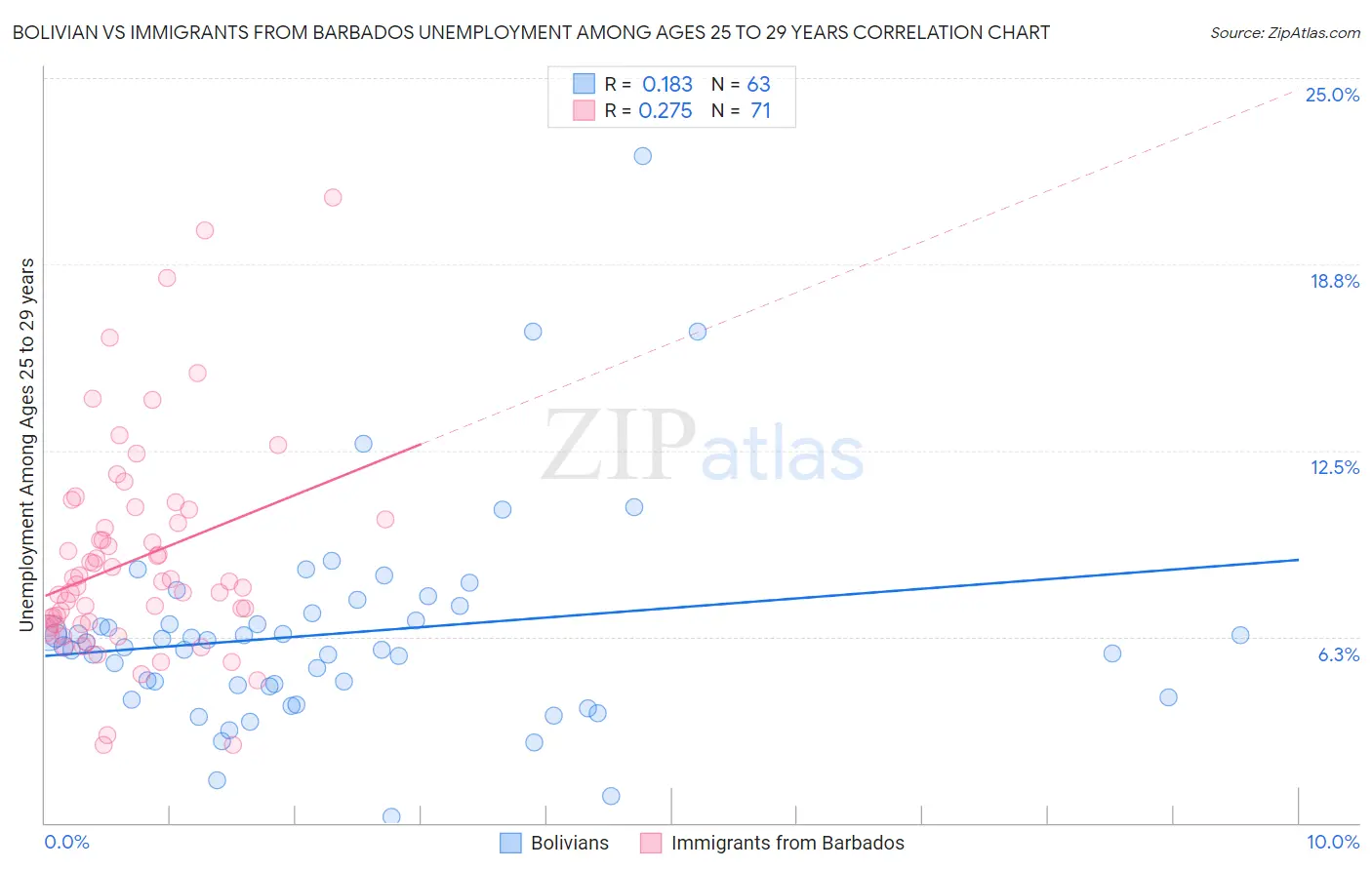 Bolivian vs Immigrants from Barbados Unemployment Among Ages 25 to 29 years