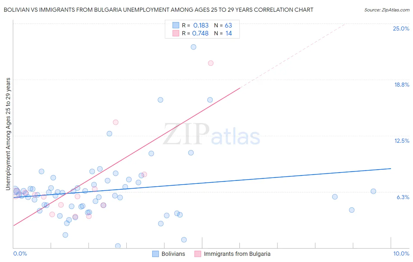 Bolivian vs Immigrants from Bulgaria Unemployment Among Ages 25 to 29 years
