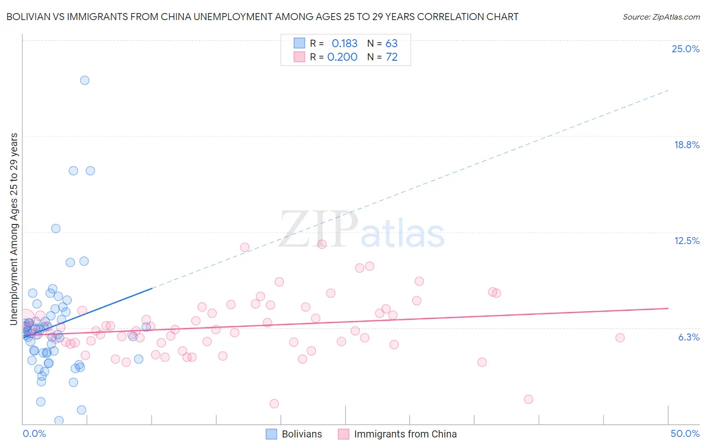 Bolivian vs Immigrants from China Unemployment Among Ages 25 to 29 years