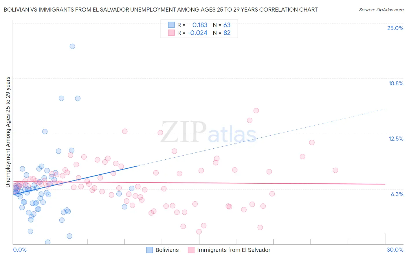 Bolivian vs Immigrants from El Salvador Unemployment Among Ages 25 to 29 years