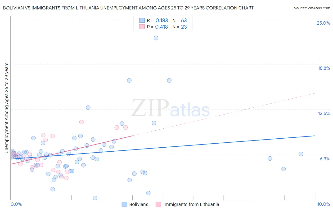 Bolivian vs Immigrants from Lithuania Unemployment Among Ages 25 to 29 years