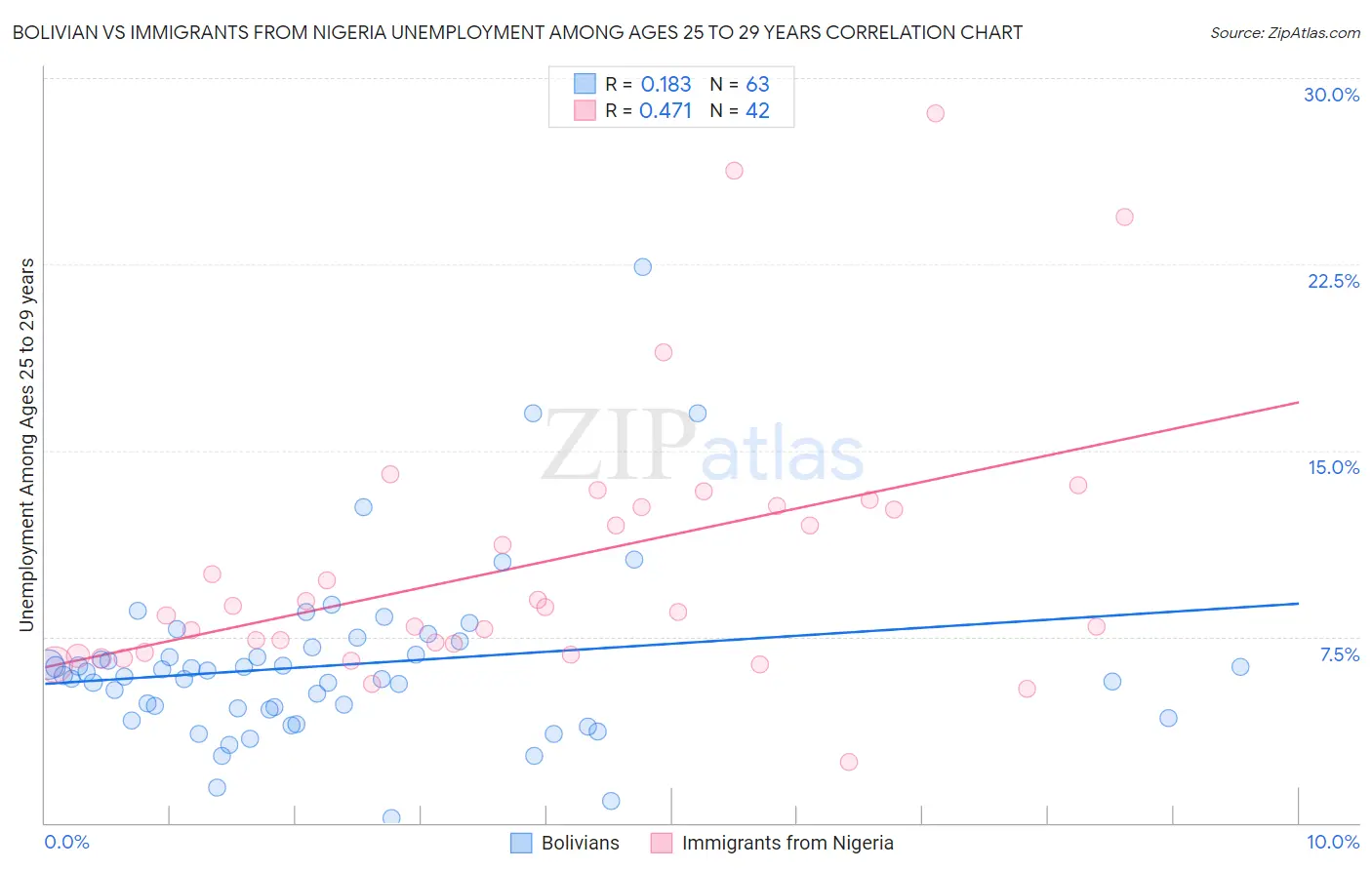 Bolivian vs Immigrants from Nigeria Unemployment Among Ages 25 to 29 years