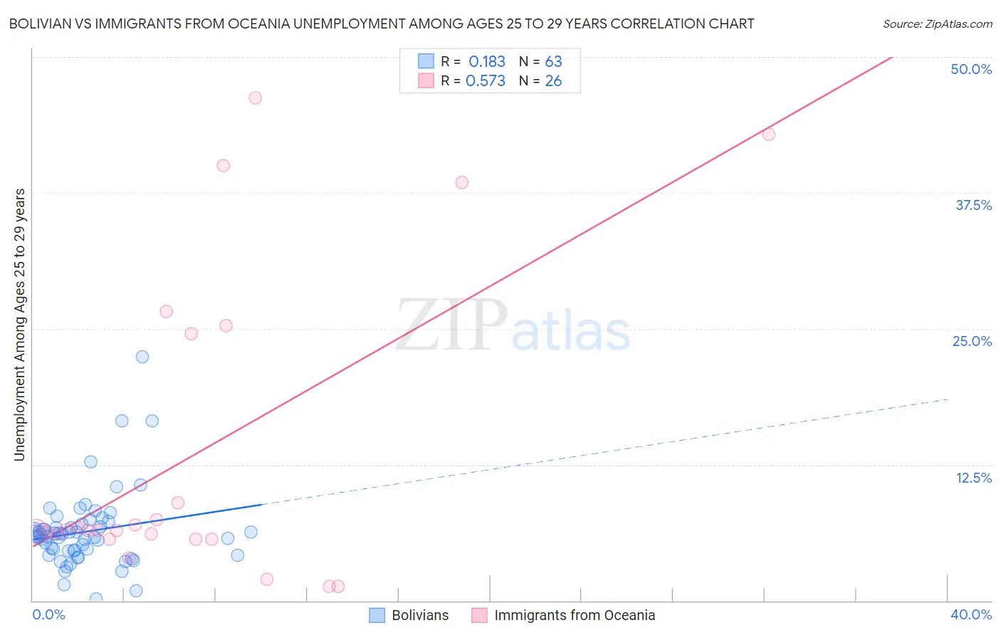 Bolivian vs Immigrants from Oceania Unemployment Among Ages 25 to 29 years