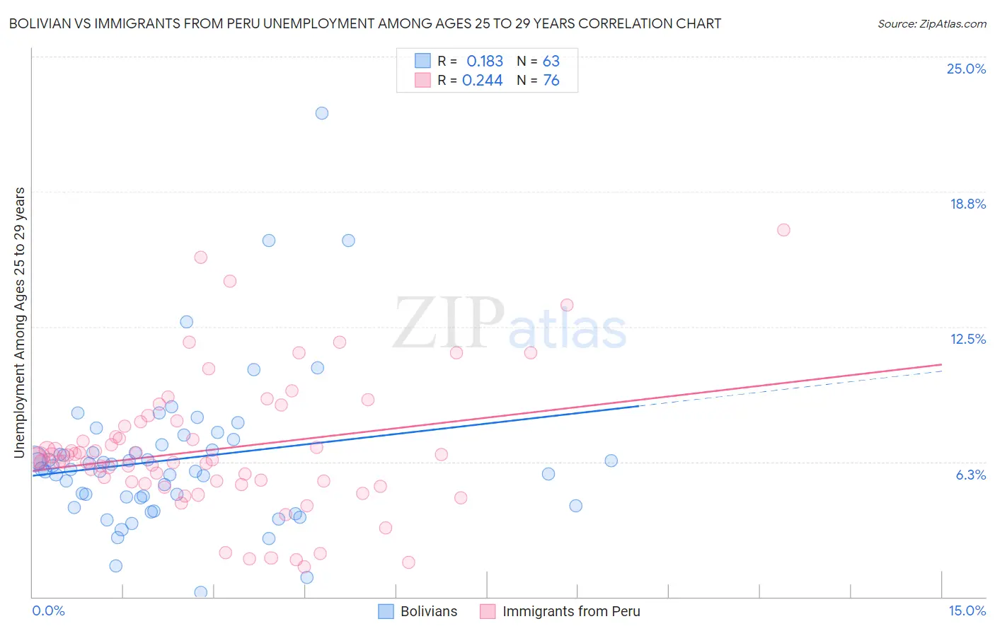 Bolivian vs Immigrants from Peru Unemployment Among Ages 25 to 29 years