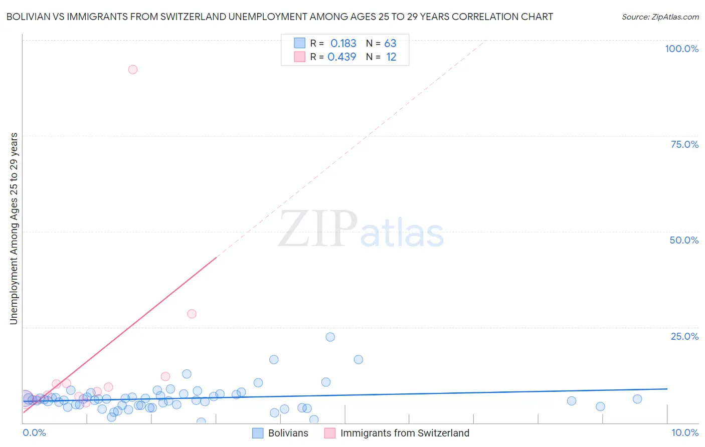 Bolivian vs Immigrants from Switzerland Unemployment Among Ages 25 to 29 years