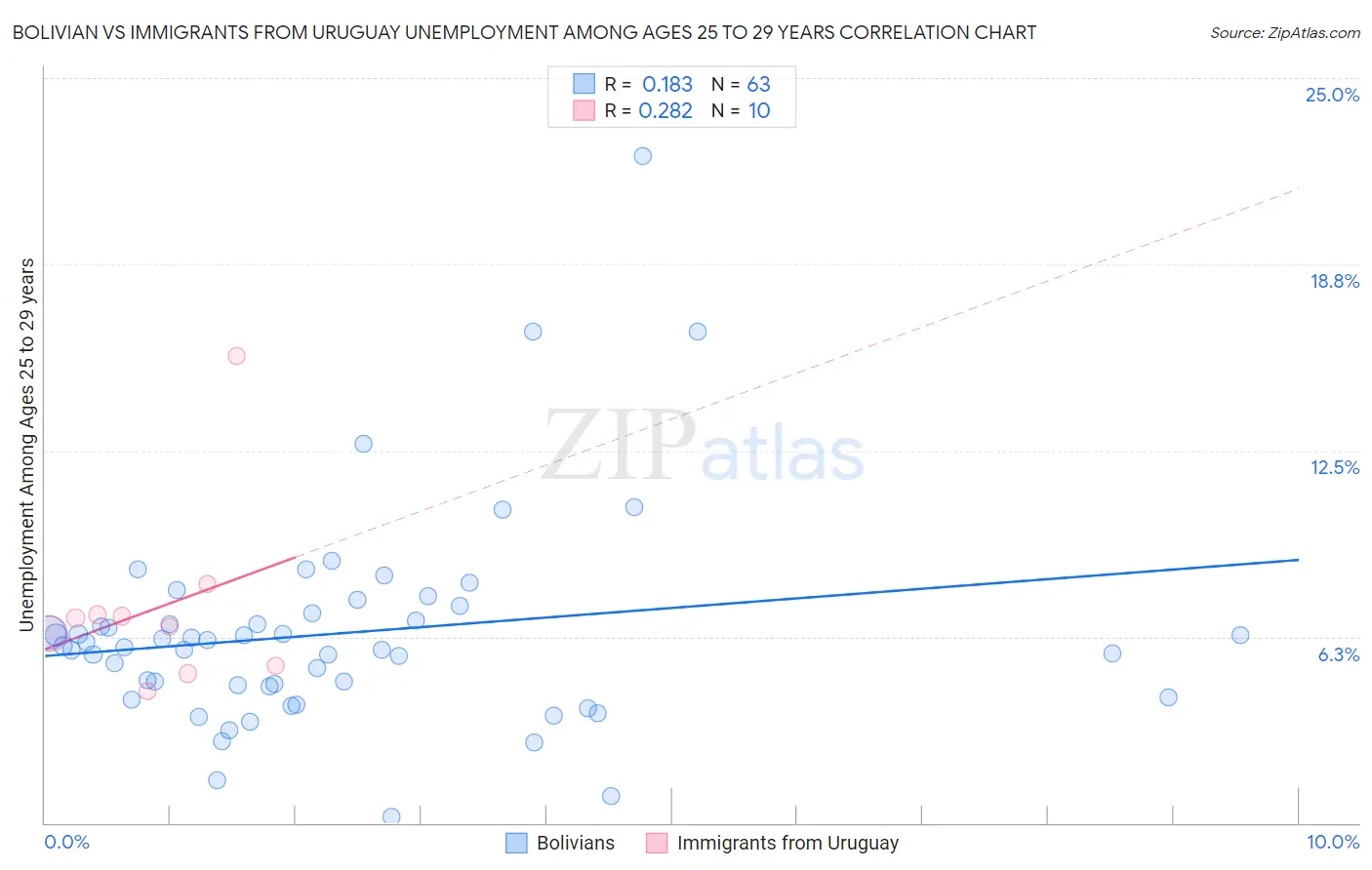 Bolivian vs Immigrants from Uruguay Unemployment Among Ages 25 to 29 years