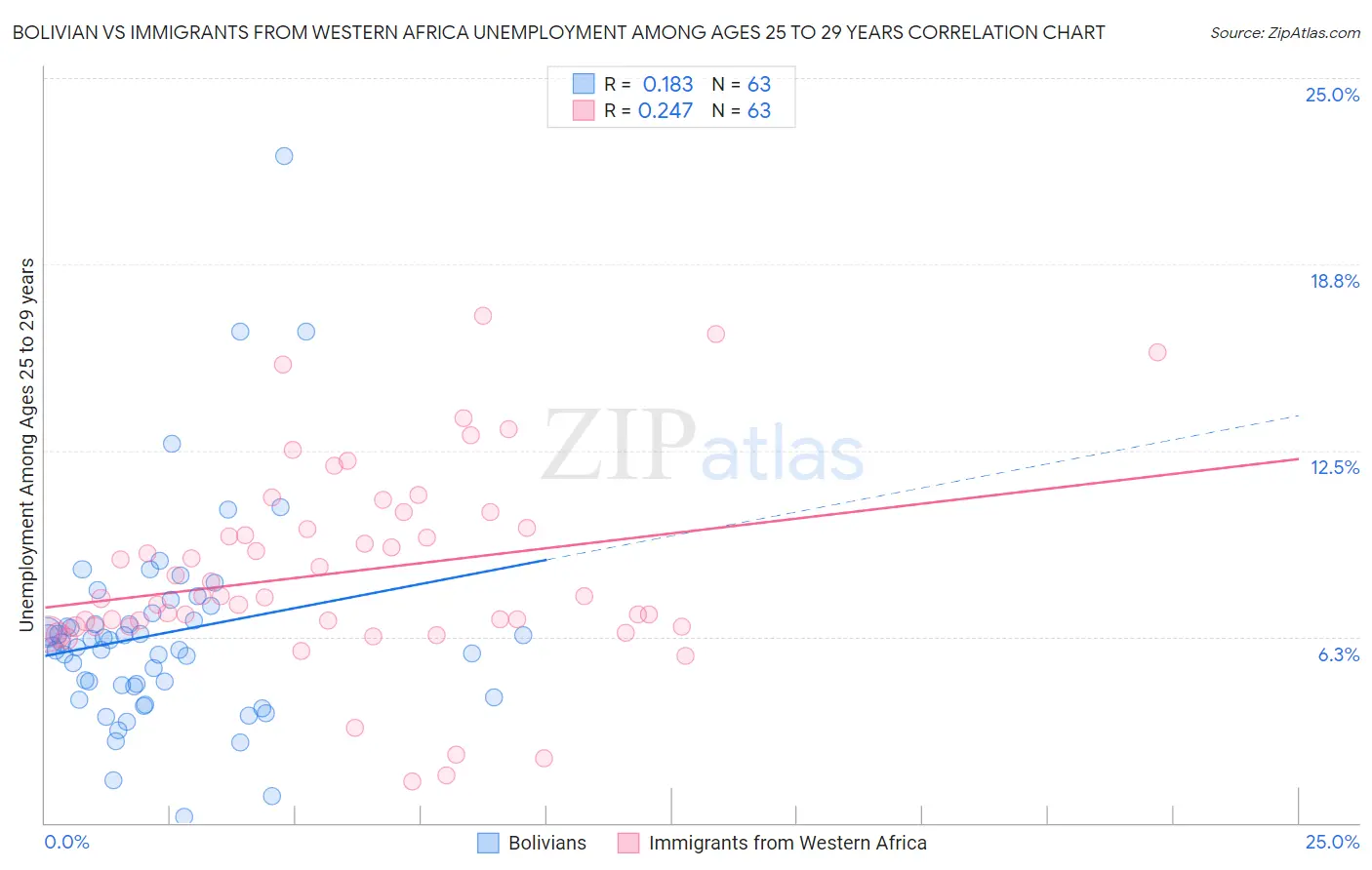 Bolivian vs Immigrants from Western Africa Unemployment Among Ages 25 to 29 years