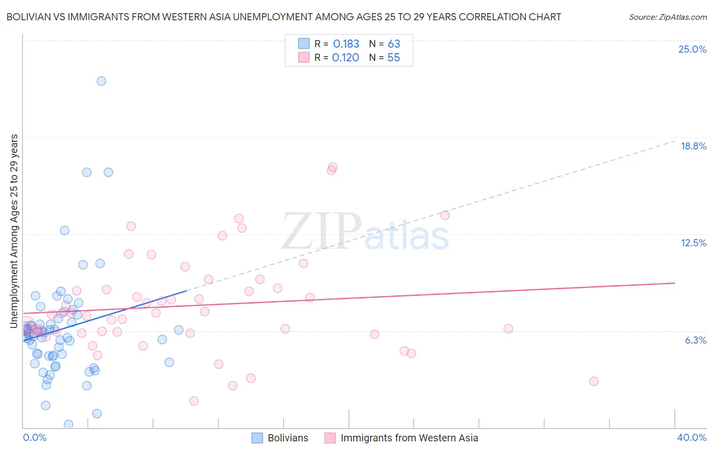 Bolivian vs Immigrants from Western Asia Unemployment Among Ages 25 to 29 years