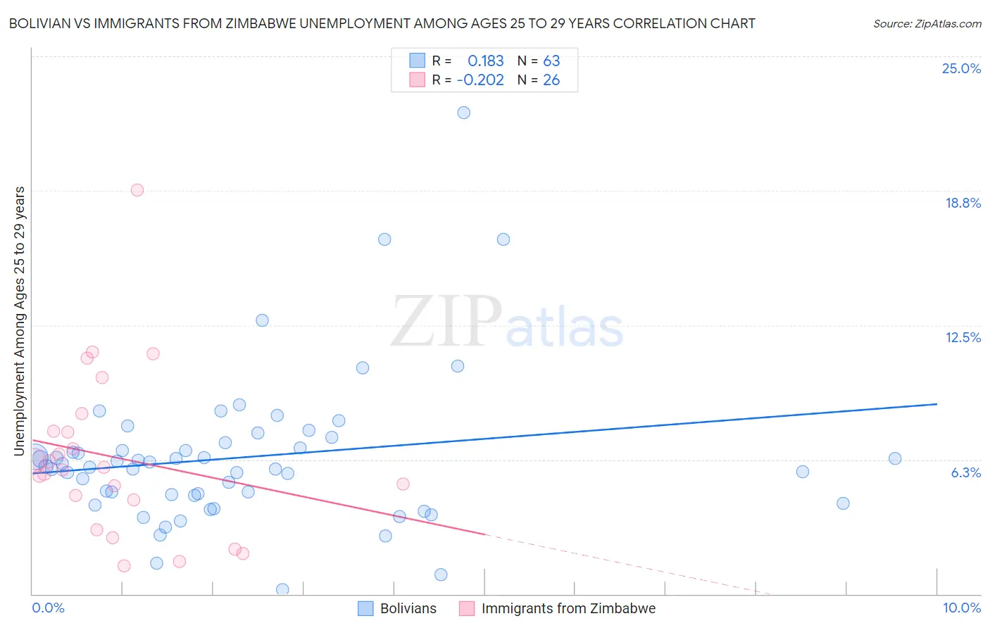 Bolivian vs Immigrants from Zimbabwe Unemployment Among Ages 25 to 29 years