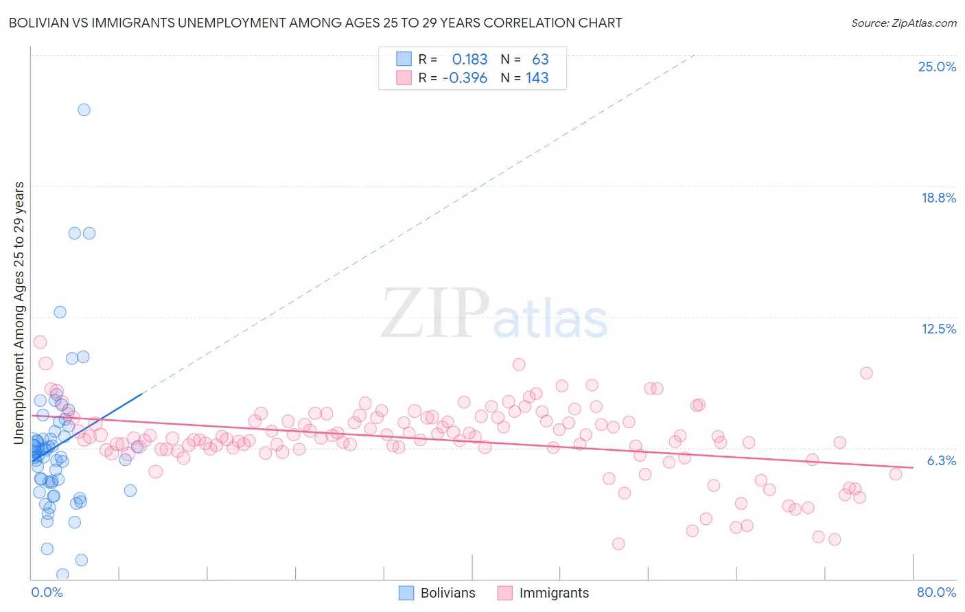 Bolivian vs Immigrants Unemployment Among Ages 25 to 29 years