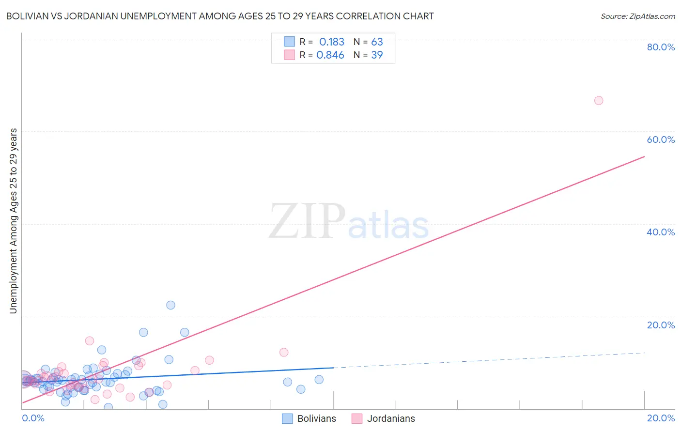 Bolivian vs Jordanian Unemployment Among Ages 25 to 29 years