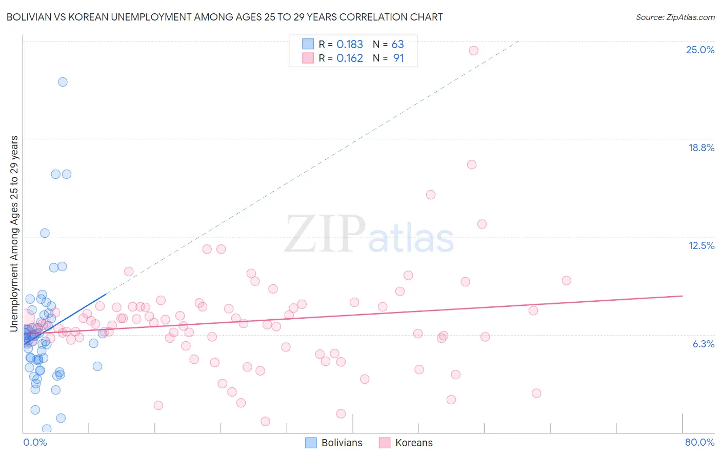 Bolivian vs Korean Unemployment Among Ages 25 to 29 years