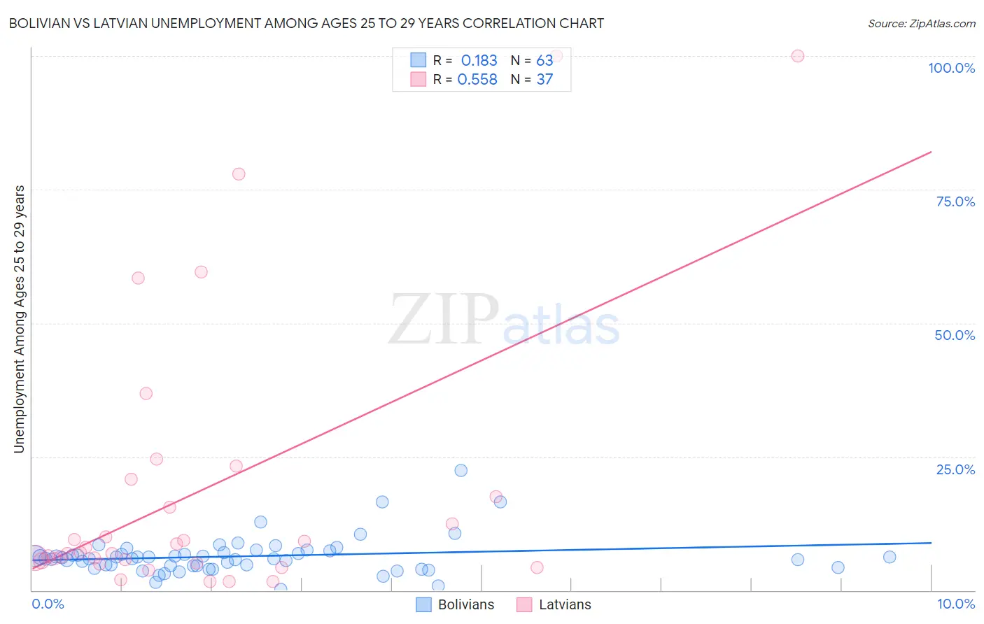 Bolivian vs Latvian Unemployment Among Ages 25 to 29 years