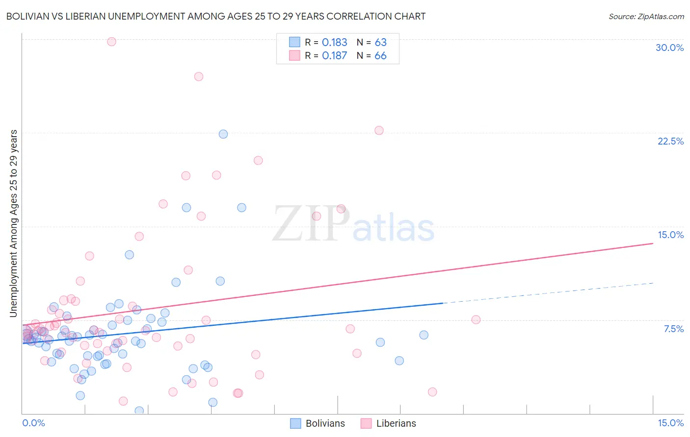 Bolivian vs Liberian Unemployment Among Ages 25 to 29 years