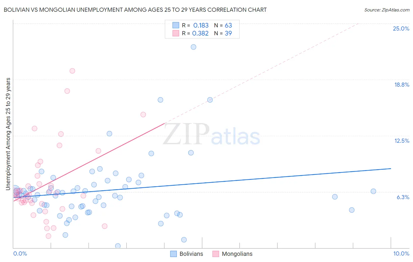 Bolivian vs Mongolian Unemployment Among Ages 25 to 29 years