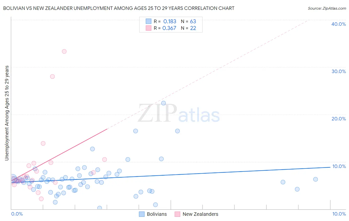Bolivian vs New Zealander Unemployment Among Ages 25 to 29 years