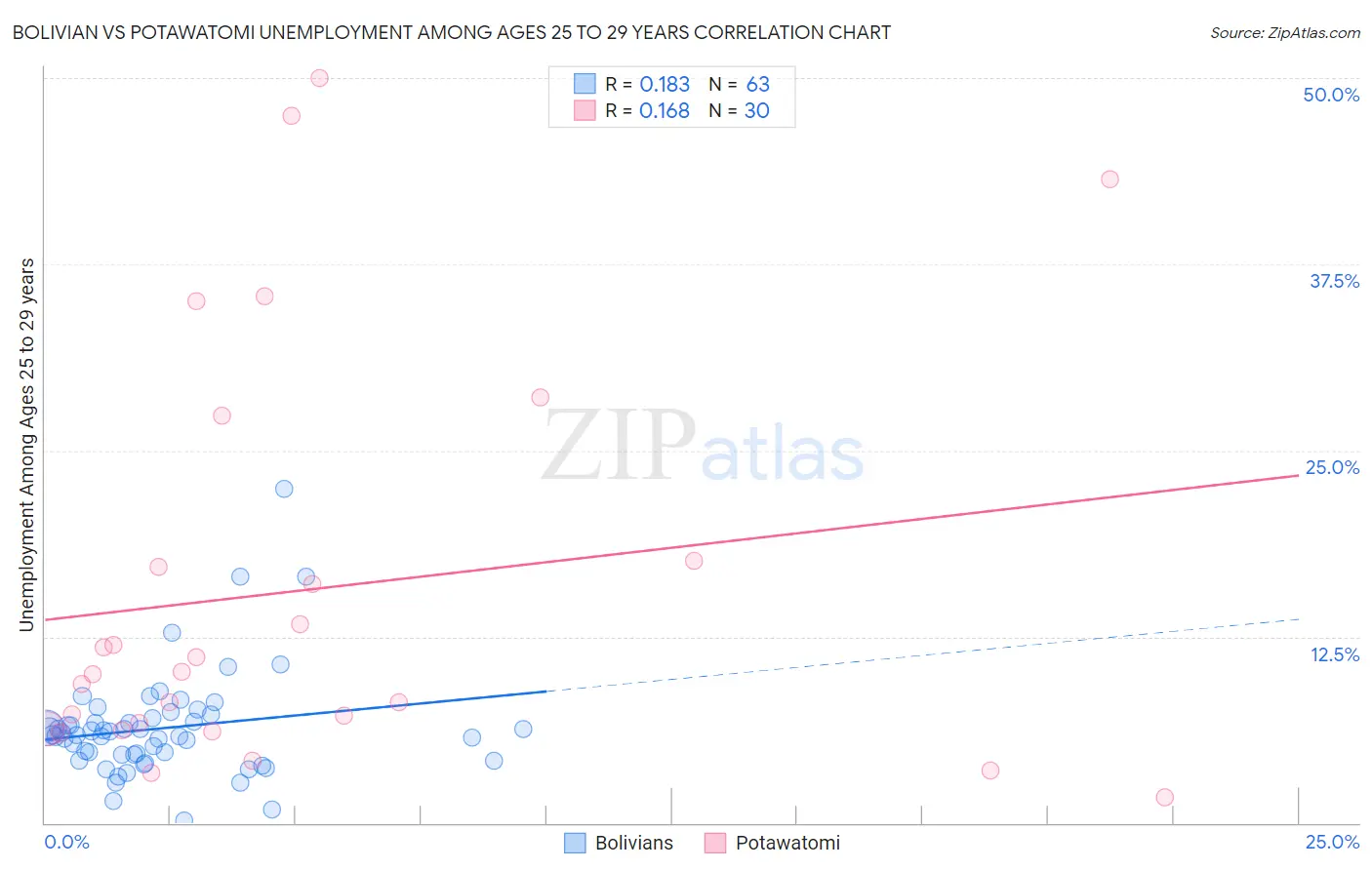 Bolivian vs Potawatomi Unemployment Among Ages 25 to 29 years