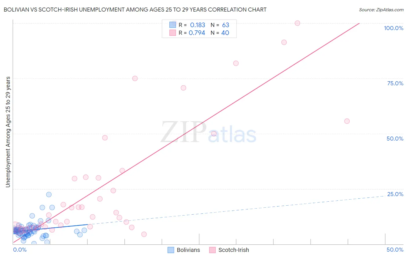 Bolivian vs Scotch-Irish Unemployment Among Ages 25 to 29 years