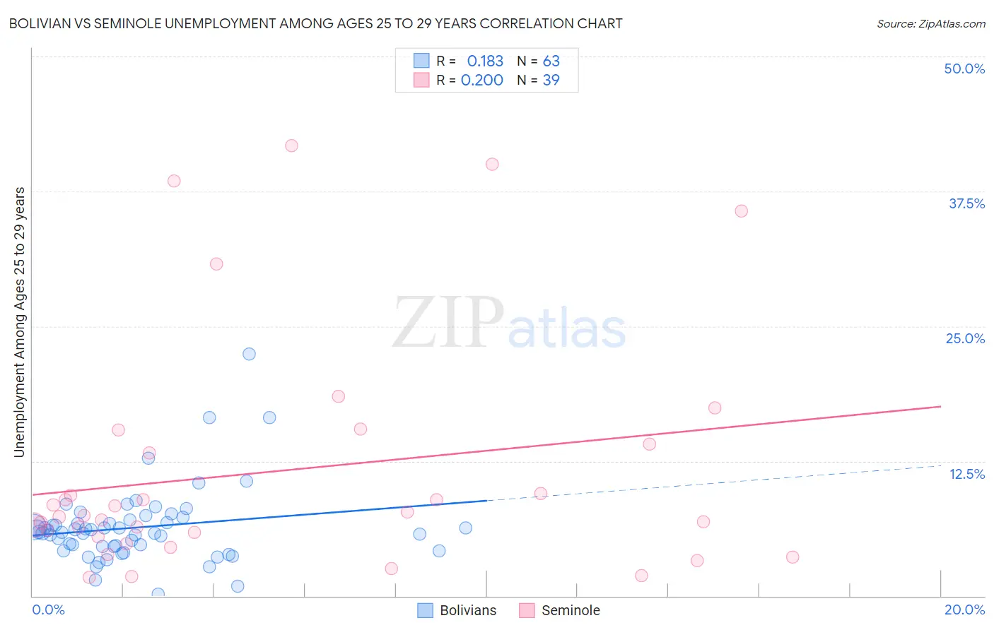 Bolivian vs Seminole Unemployment Among Ages 25 to 29 years