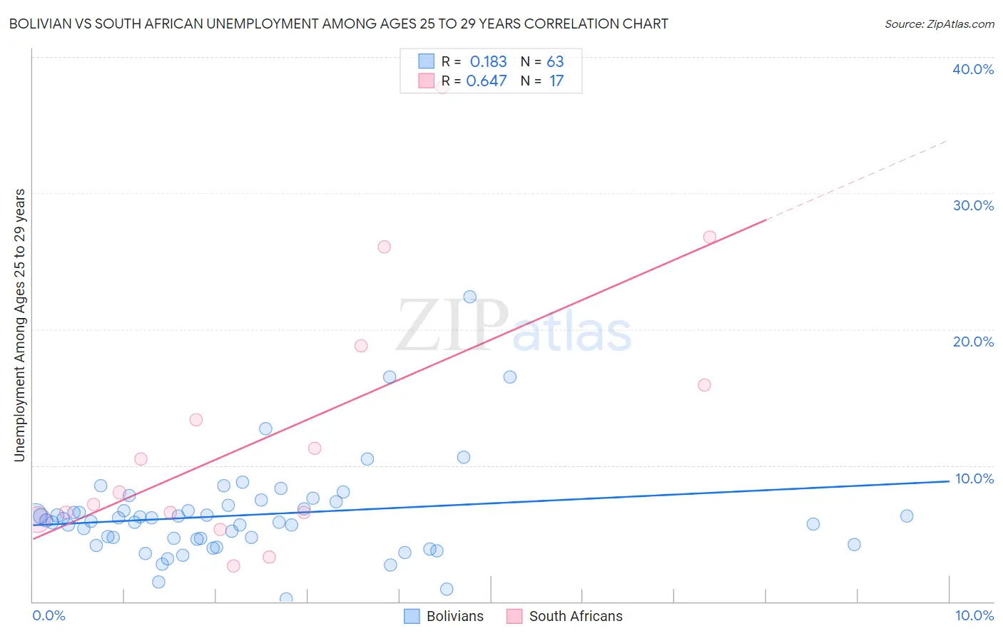 Bolivian vs South African Unemployment Among Ages 25 to 29 years