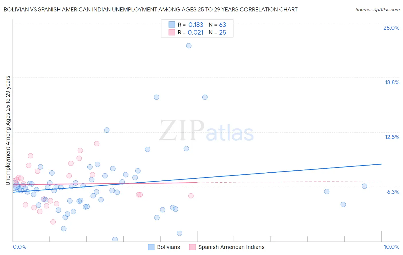Bolivian vs Spanish American Indian Unemployment Among Ages 25 to 29 years