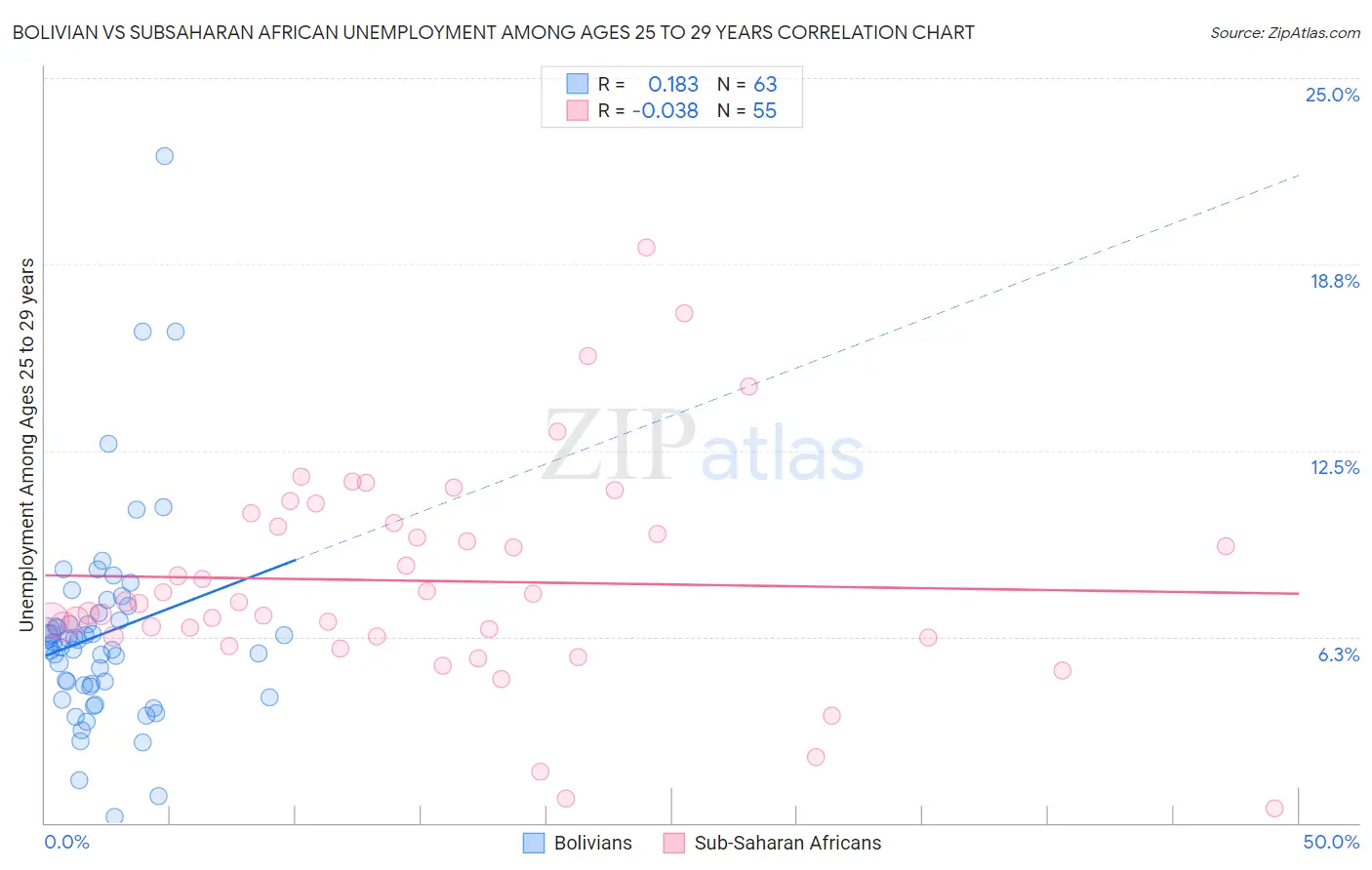 Bolivian vs Subsaharan African Unemployment Among Ages 25 to 29 years