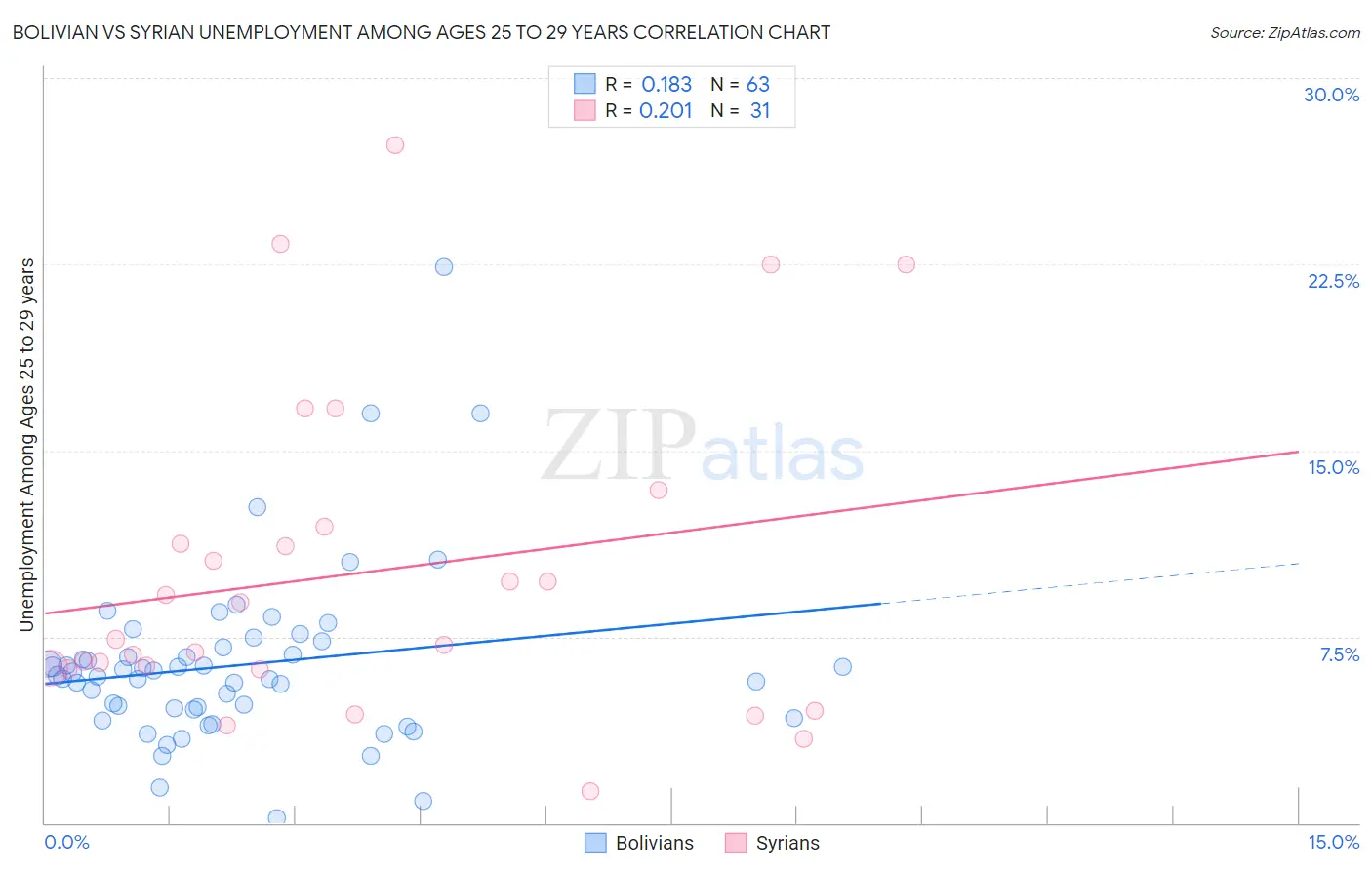 Bolivian vs Syrian Unemployment Among Ages 25 to 29 years